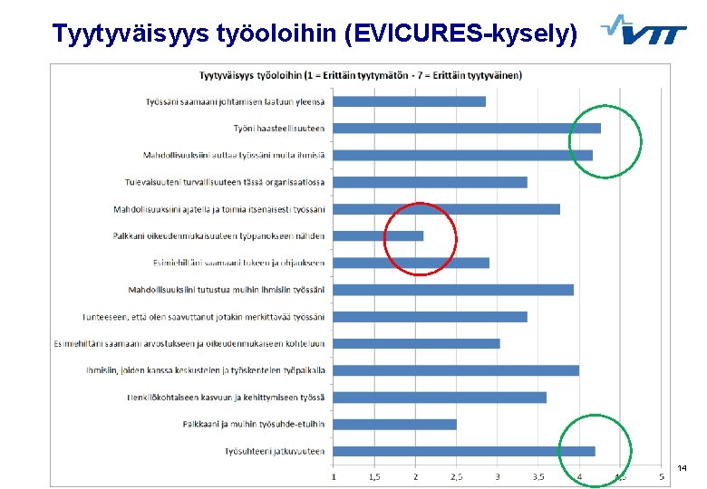 Tyytyväisyys työoloihin (EVICURES-kysely) 14 