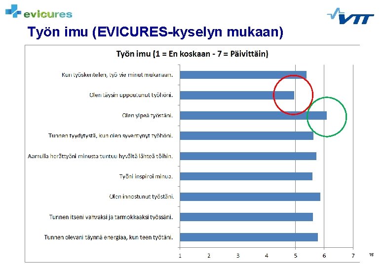 Työn imu (EVICURES-kyselyn mukaan) 15 