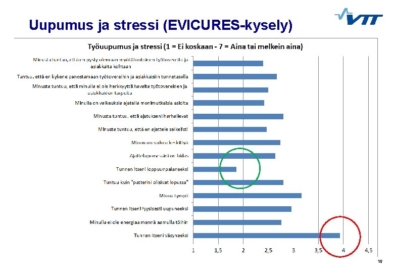 Uupumus ja stressi (EVICURES-kysely) 16 