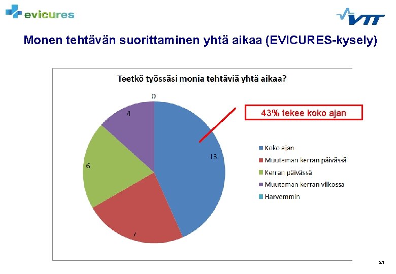 Monen tehtävän suorittaminen yhtä aikaa (EVICURES-kysely) 43% tekee koko ajan 21 Monen tehtävän suorittaminen yhtä aikaa (EVICURES-kysely) 43% tekee koko ajan 21