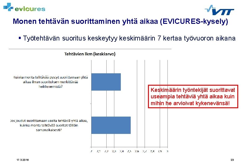 Monen tehtävän suorittaminen yhtä aikaa (EVICURES-kysely) § Työtehtävän suoritus keskeytyy keskimäärin 7 kertaa työvuoron