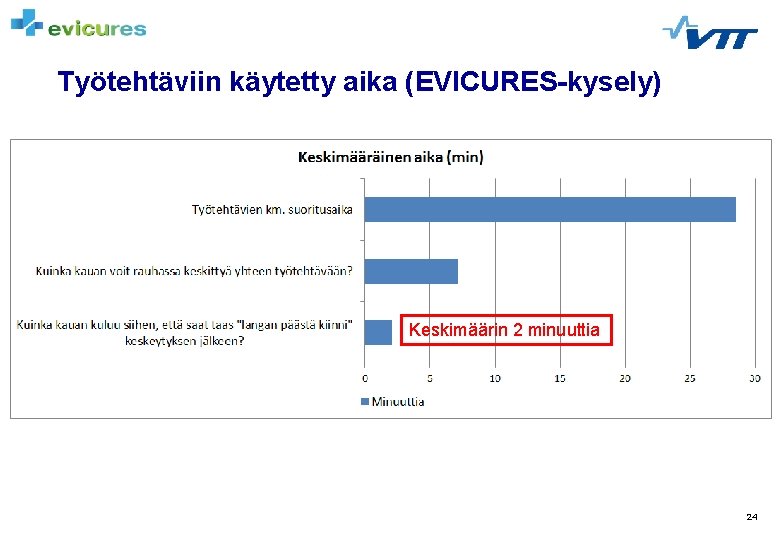 Työtehtäviin käytetty aika (EVICURES-kysely) Keskimäärin 2 minuuttia 24 