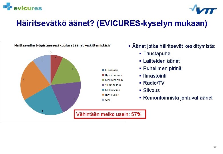 Häiritsevätkö äänet? (EVICURES-kyselyn mukaan) § Äänet jotka häiritsevät keskittymistä: § Taustapuhe § Laitteiden äänet Häiritsevätkö äänet? (EVICURES-kyselyn mukaan) § Äänet jotka häiritsevät keskittymistä: § Taustapuhe § Laitteiden äänet