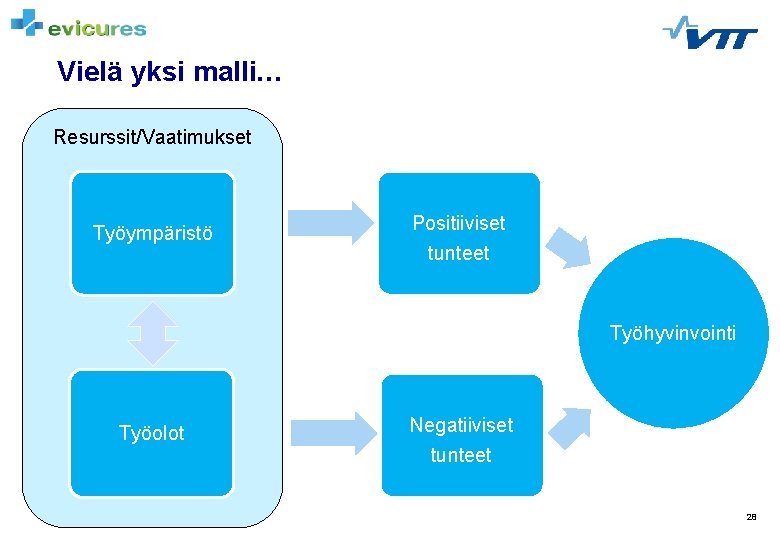 Vielä yksi malli… Resurssit/Vaatimukset Työympäristö Positiiviset tunteet Työhyvinvointi Työolot Negatiiviset tunteet 28 