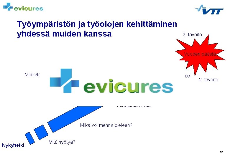 Työympäristön ja työolojen kehittäminen yhdessä muiden kanssa 3. tavoite Vuoden päästä Minkälaista apua tarvitaan?