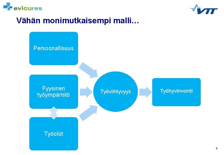 Vähän monimutkaisempi malli… Persoonallisuus Fyysinen työympäristö Työviihtyvyys Työhyvinvointi Työolot 5 