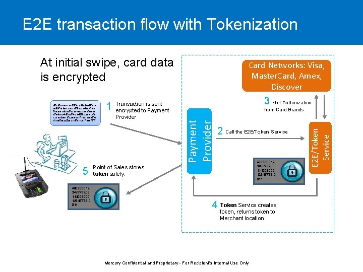 E 2 E transaction flow with Tokenization At initial swipe, card data is encrypted