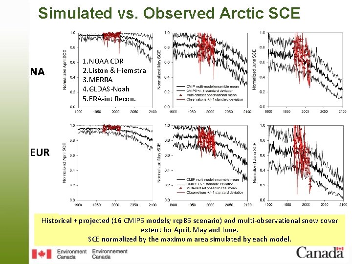 Simulated vs. Observed Arctic SCE NA 1. NOAA CDR 2. Liston & Hiemstra 3.