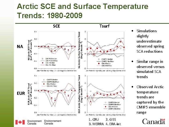 Arctic SCE and Surface Temperature Trends: 1980 -2009 SCE Tsurf NA • Simulations slightly