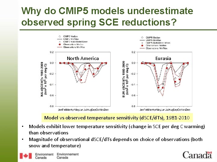 Why do CMIP 5 models underestimate observed spring SCE reductions? North America Eurasia Model