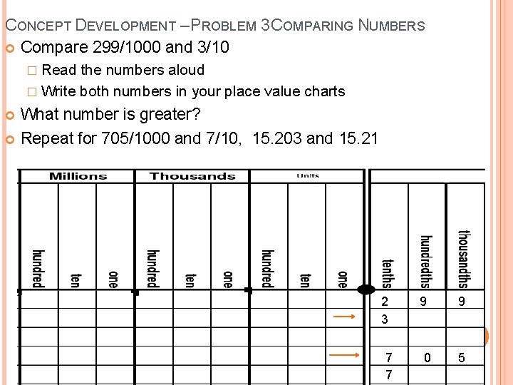 CONCEPT DEVELOPMENT – PROBLEM 3 COMPARING NUMBERS Compare 299/1000 and 3/10 � Read the