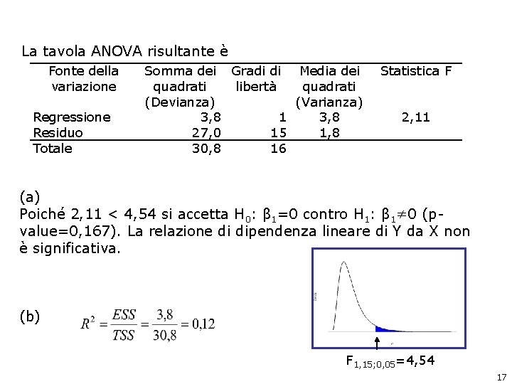 La tavola ANOVA risultante è Fonte della variazione Regressione Residuo Totale Somma dei Gradi