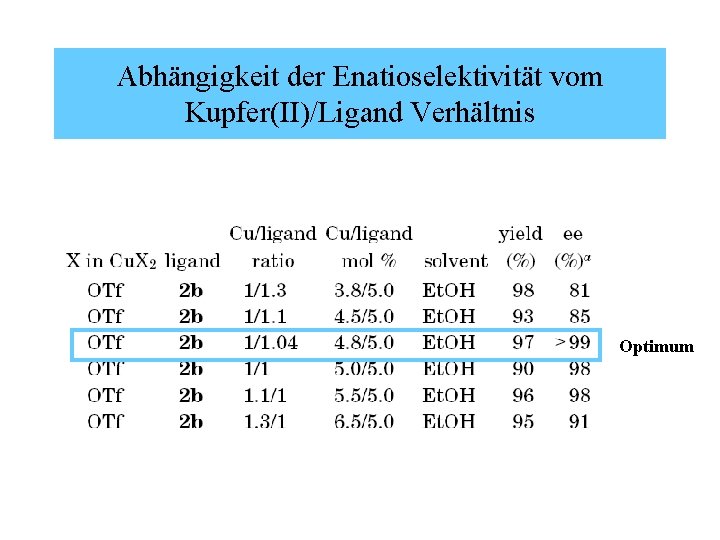 Abhängigkeit der Enatioselektivität vom Kupfer(II)/Ligand Verhältnis Optimum 