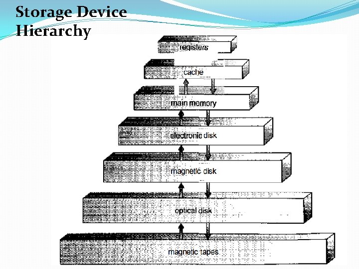 Storage Device Hierarchy 