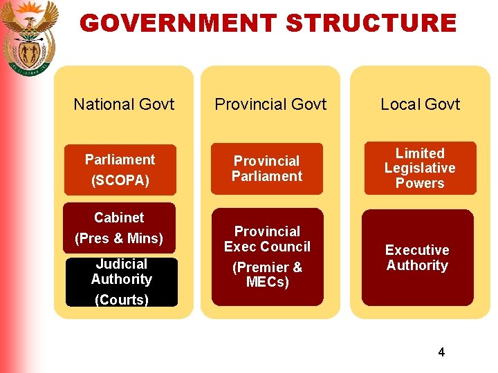 GOVERNMENT STRUCTURE National Govt Provincial Govt Local Govt Parliament (SCOPA) Provincial Parliament Limited Legislative