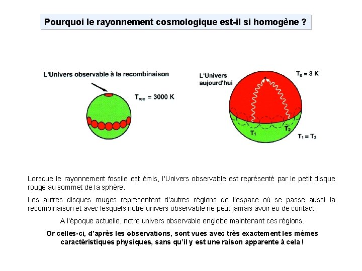 Pourquoi le rayonnement cosmologique est-il si homogène ? Lorsque le rayonnement fossile est émis,