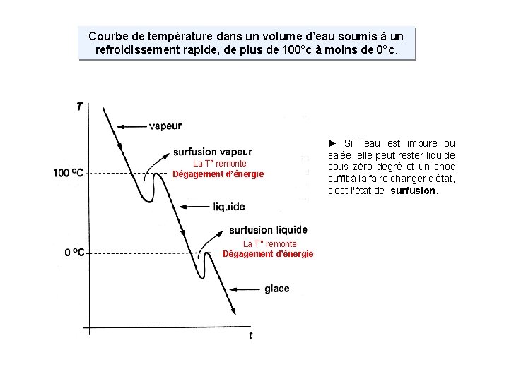 Courbe de température dans un volume d’eau soumis à un refroidissement rapide, de plus