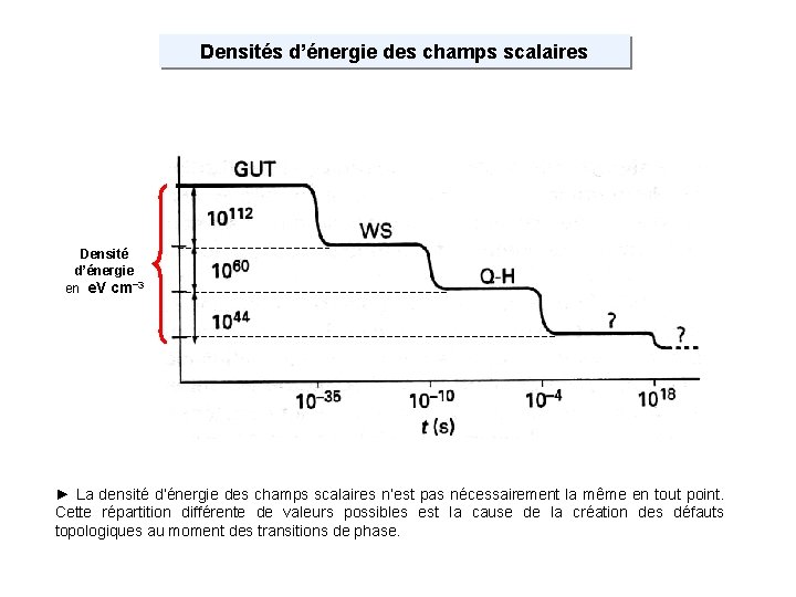 Densités d’énergie des champs scalaires Densité d’énergie en e. V cm− 3 ► La