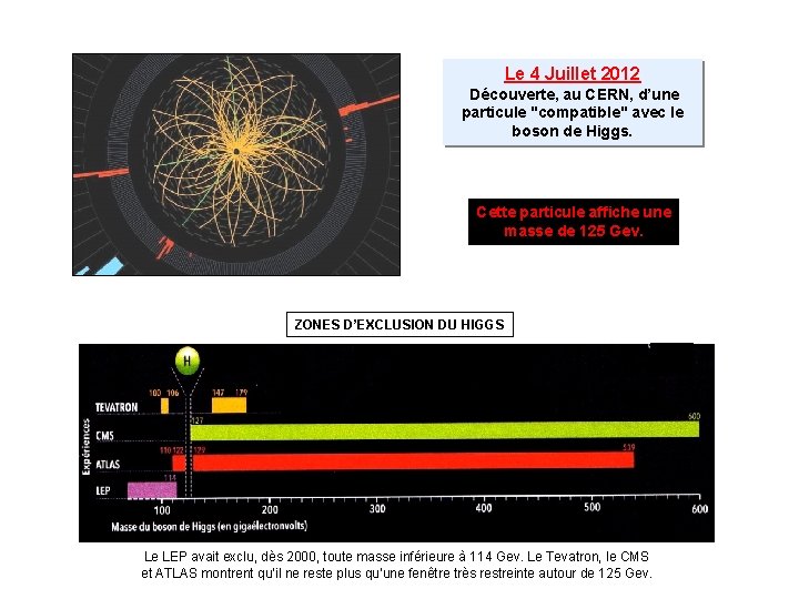 Le 4 Juillet 2012 Découverte, au CERN, d’une particule "compatible" avec le boson de
