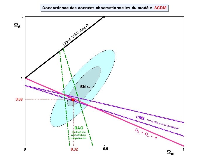 Concordance des données observationnelles du modèle ΛCDM 2 ΩΛ e h nt qu pi