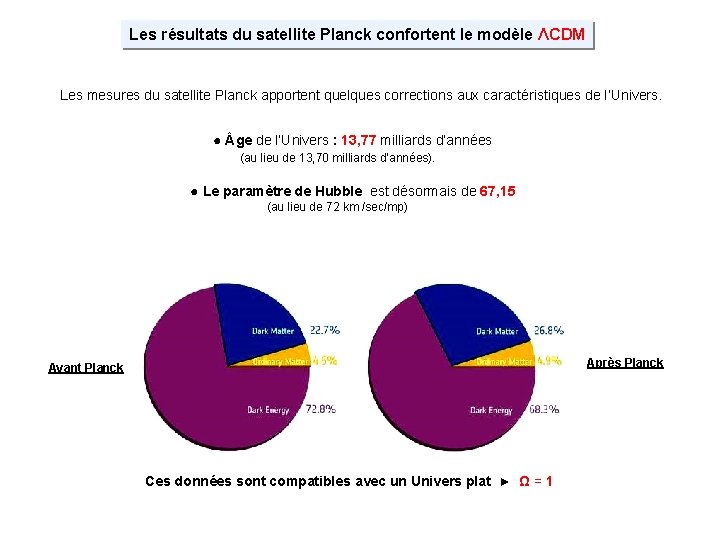 Les résultats du satellite Planck confortent le modèle ΛCDM Les mesures du satellite Planck