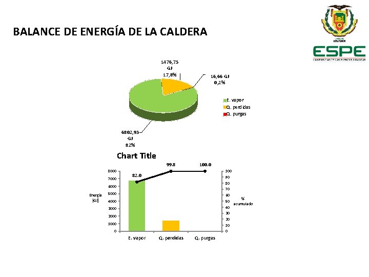 BALANCE DE ENERGÍA DE LA CALDERA 1476, 75 GJ 17, 8% 16, 66 GJ