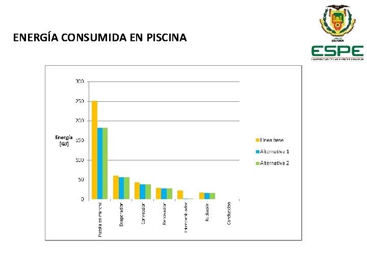 ENERGÍA CONSUMIDA EN PISCINA 300 250 200 Energía 150 [GJ] Línea base Alternativa 1