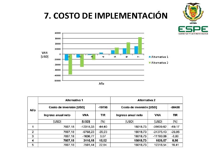 7. COSTO DE IMPLEMENTACIÓN 40000 30000 20000 10000 -10000 7 6 Alternativa 1 Alternativa