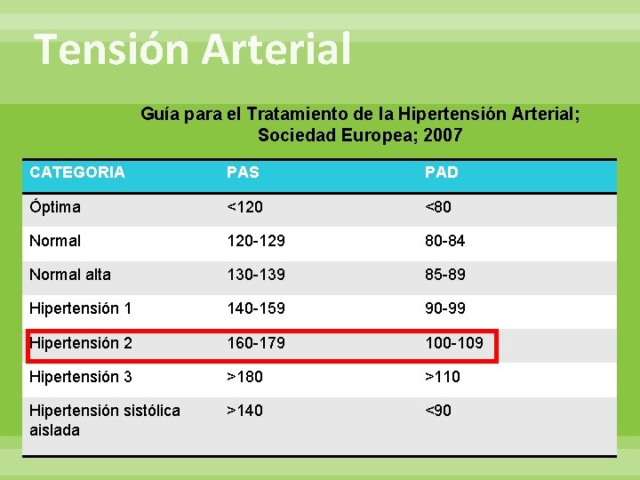 Tensión Arterial Guía para el Tratamiento de la Hipertensión Arterial; Sociedad Europea; 2007 CATEGORIA