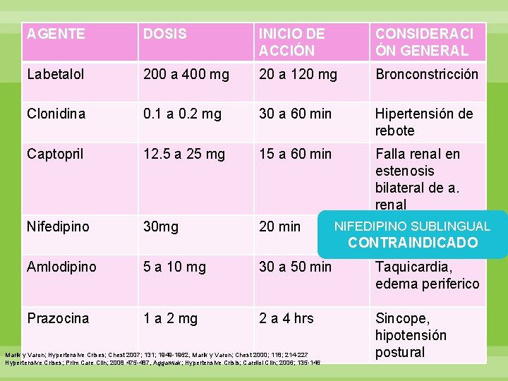 AGENTE DOSIS INICIO DE ACCIÓN CONSIDERACI ÓN GENERAL Labetalol 200 a 400 mg 20