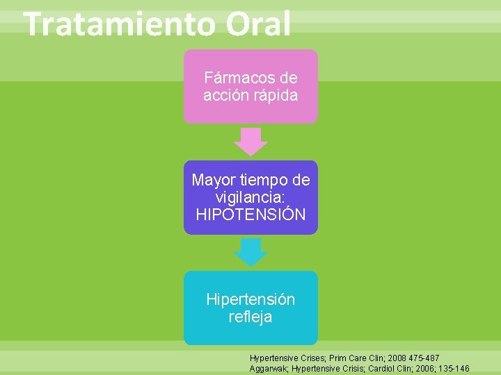 Tratamiento Oral Fármacos de acción rápida Mayor tiempo de vigilancia: HIPOTENSIÓN Hipertensión refleja Hypertensive