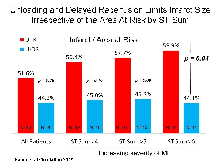 Unloading and Delayed Reperfusion Limits Infarct Size Irrespective of the Area At Risk by