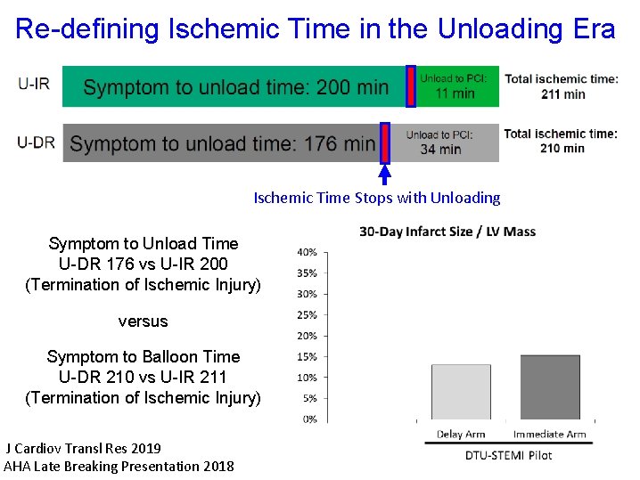 Re-defining Ischemic Time in the Unloading Era Ischemic Time Stops with Unloading Symptom to