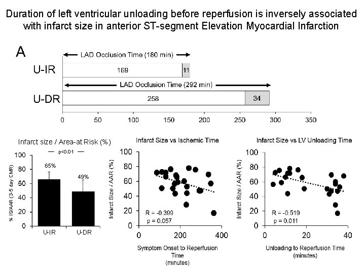 Duration of left ventricular unloading before reperfusion is inversely associated with infarct size in