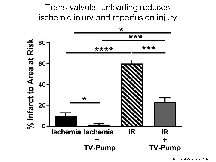 Trans-valvular unloading reduces ischemic injury and reperfusion injury Swain and Kapur et al 2019