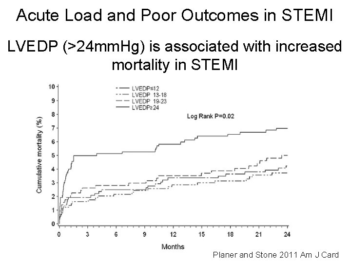 Acute Load and Poor Outcomes in STEMI LVEDP (>24 mm. Hg) is associated with