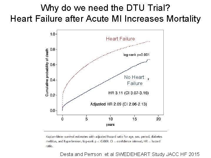 Why do we need the DTU Trial? Heart Failure after Acute MI Increases Mortality