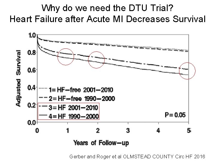 Why do we need the DTU Trial? Heart Failure after Acute MI Decreases Survival