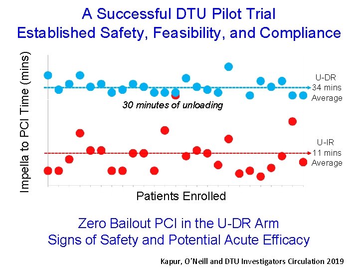 Impella to PCI Time (mins) A Successful DTU Pilot Trial Established Safety, Feasibility, and