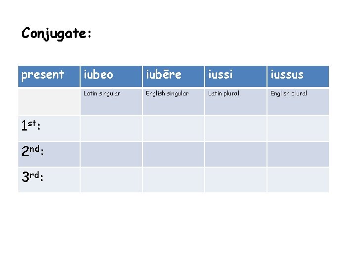 Conjugate: present 1 st: 2 nd: 3 rd: iubeo iubēre iussi iussus Latin singular