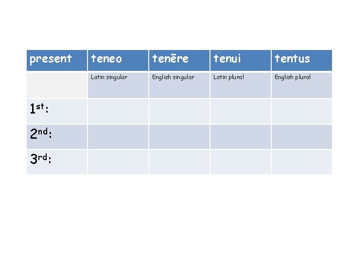 present 1 st: 2 nd: 3 rd: teneo tenēre tenui tentus Latin singular English