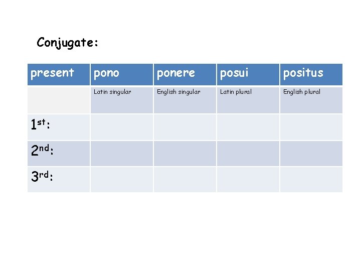 Conjugate: present 1 st: 2 nd: 3 rd: pono ponere posui positus Latin singular