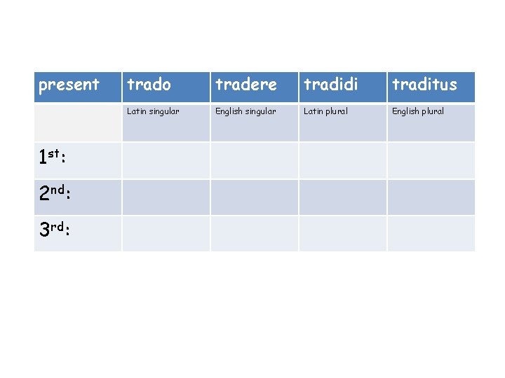 present 1 st: 2 nd: 3 rd: trado tradere tradidi traditus Latin singular English