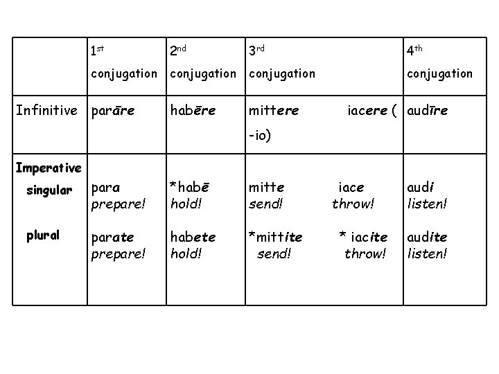 1 st 2 nd 3 rd 4 th conjugation habēre mittere Infinitive parāre iacere