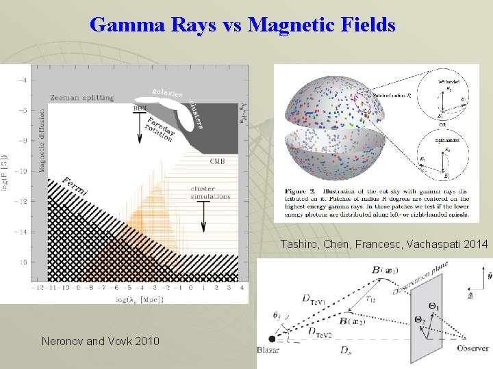 Gamma Rays vs Magnetic Fields Tashiro, Chen, Francesc, Vachaspati 2014 Neronov and Vovk 2010