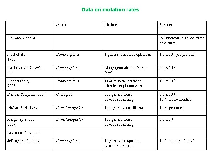 Data on mutation rates Species Method Estimate - normal: Results Per nucleotide, if not