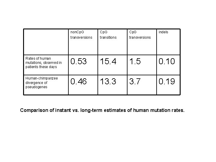 non. Cp. G transversions Cp. G transitions Cp. G transversions indels Rates of human