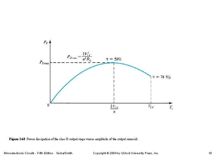 Figure 14. 8 Power dissipation of the class B output stage versus amplitude of