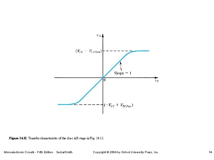 Figure 14. 12 Transfer characteristic of the class AB stage in Fig. 14. 11.