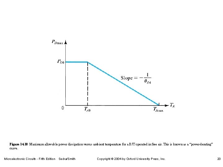Figure 14. 18 Maximum allowable power dissipation versus ambient temperature for a BJT operated